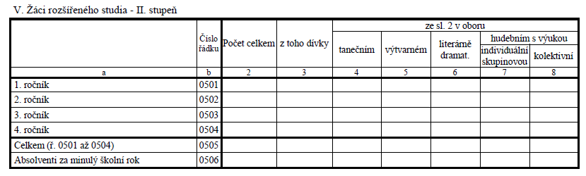 Žáci rozšířeného 2. stupně