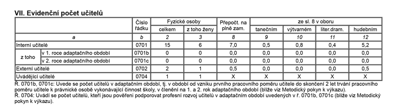 Počet učitelů - fyzické osoby
